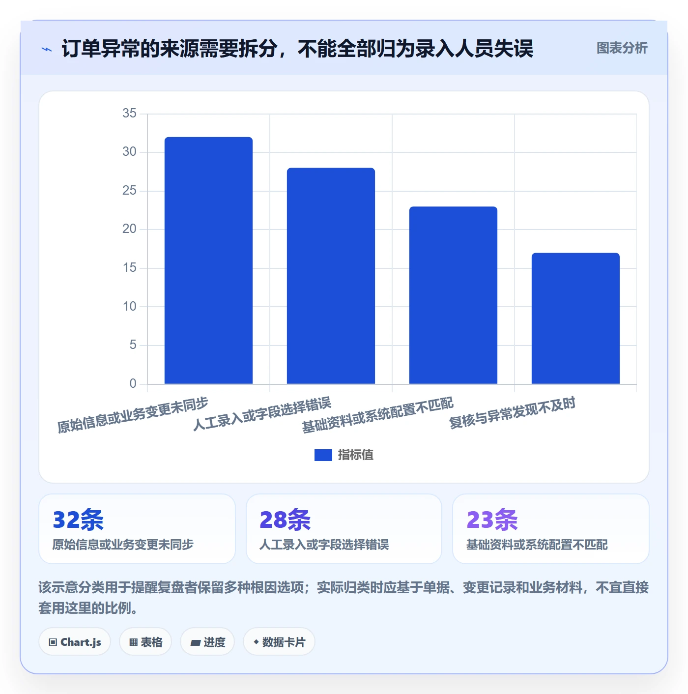 想做好erp数据录入，先掌握数据复盘中的权限分工