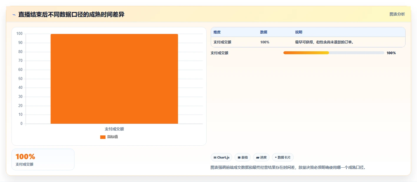 直播数据复盘：品牌商家避坑指南：做投流效率时别忽略复盘没有结论