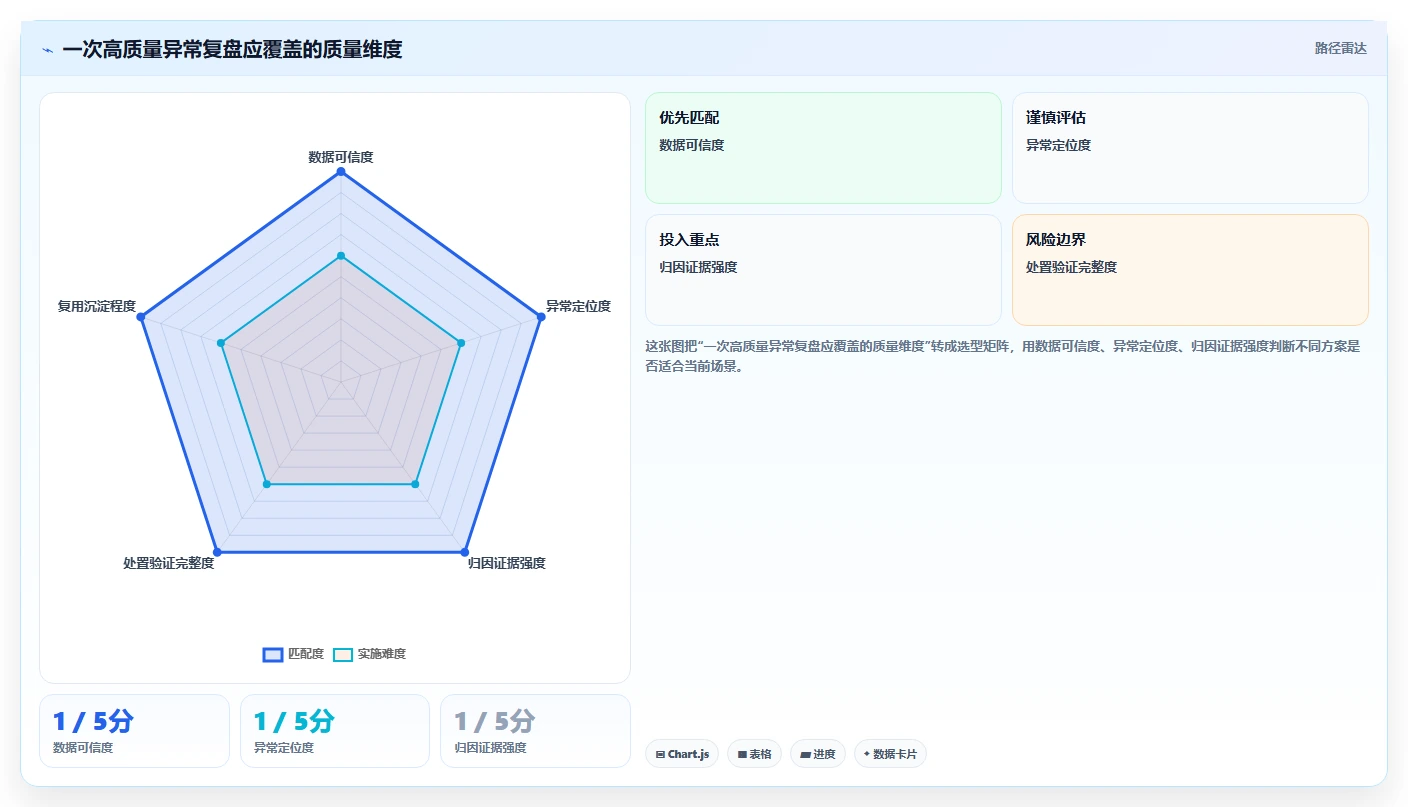 运营数据检查方法：通过异常诊断评估核心功能质量