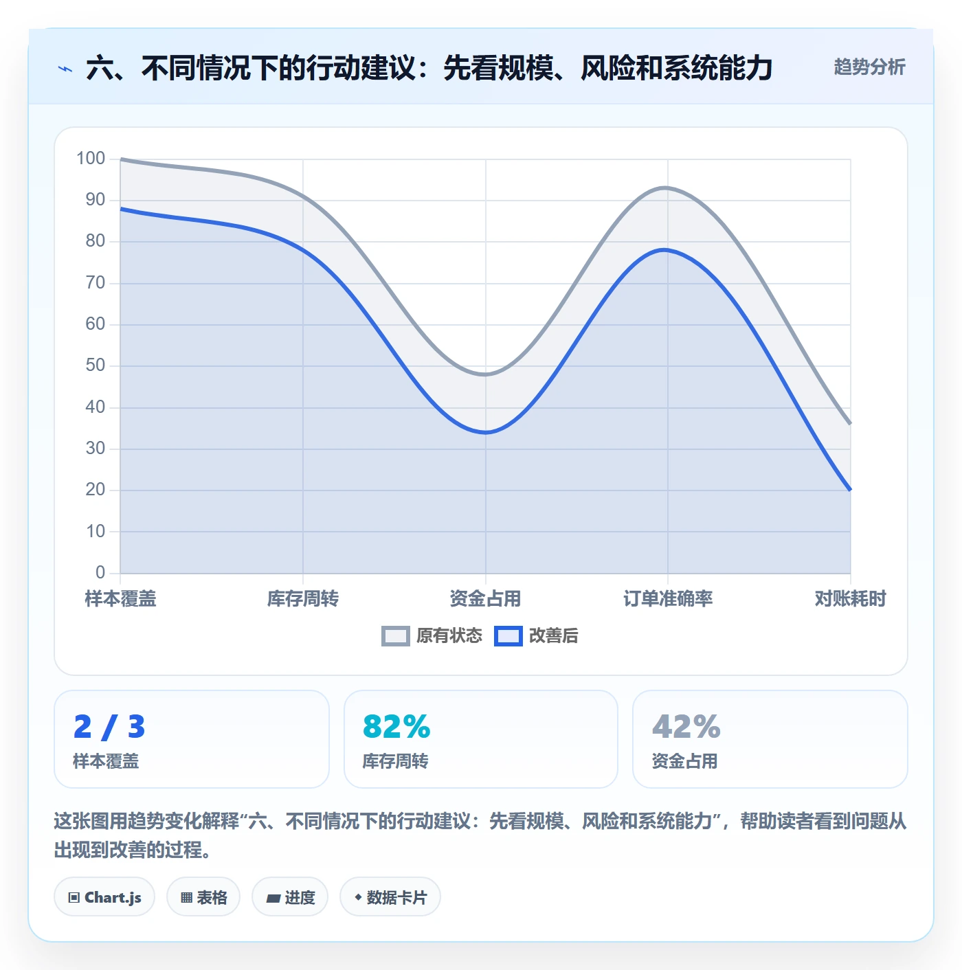 六、不同情况下的行动建议：先看规模、风险和系统能力
