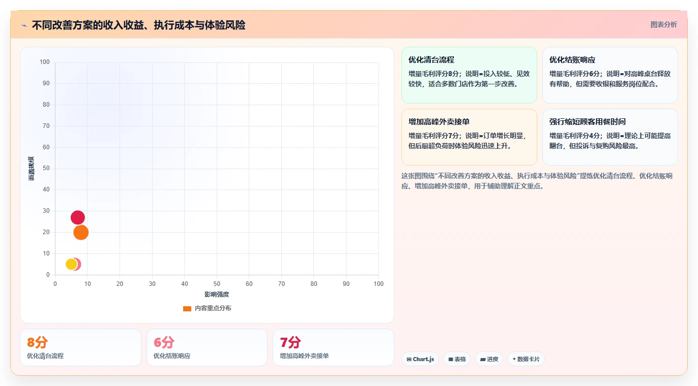 餐饮店报表：外卖运营新手问答：翻台率做不好会出现哪些门店差异大