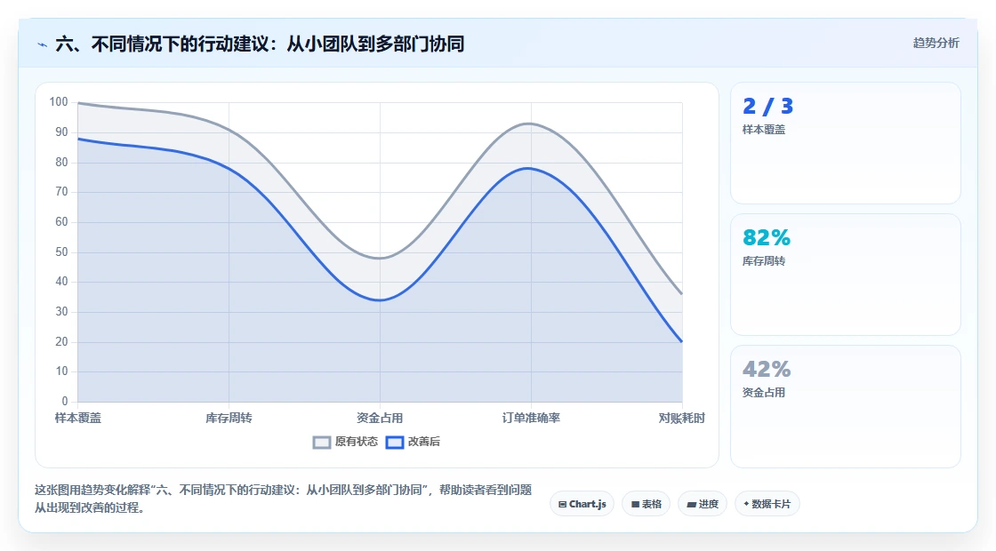 六、不同情况下的行动建议：从小团队到多部门协同