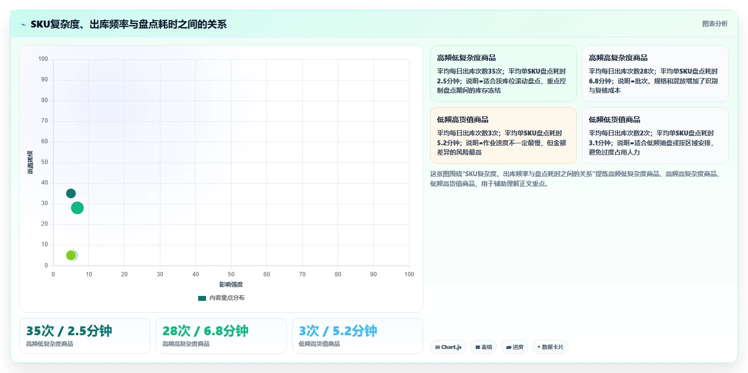 电商仓储管理：供应链负责人诊断清单：从库存盘点排查盘点耗时