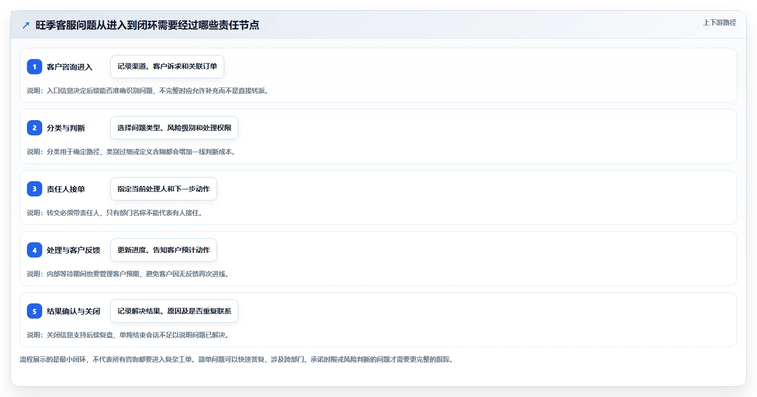 电商crm系统实践指南:客服协同的旺季准备怎样更有效