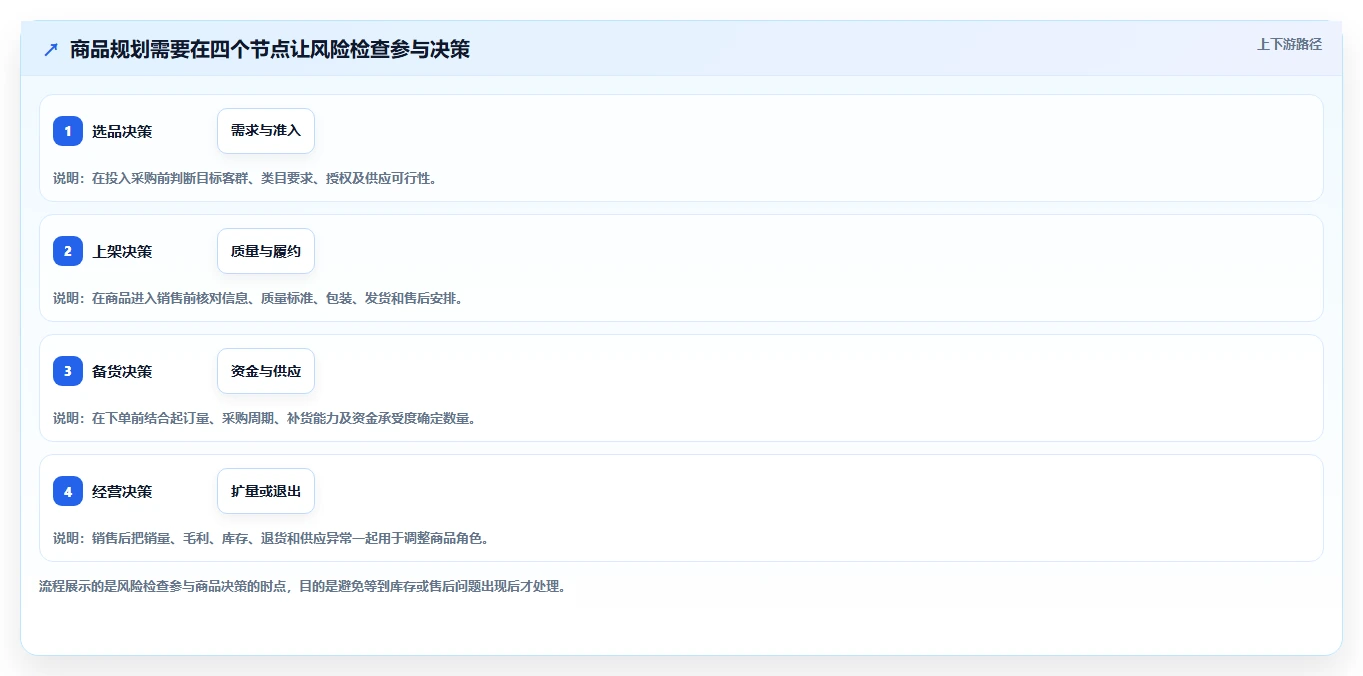 如何运营好一个店铺规划方法:商品结构与风险排查如何衔接