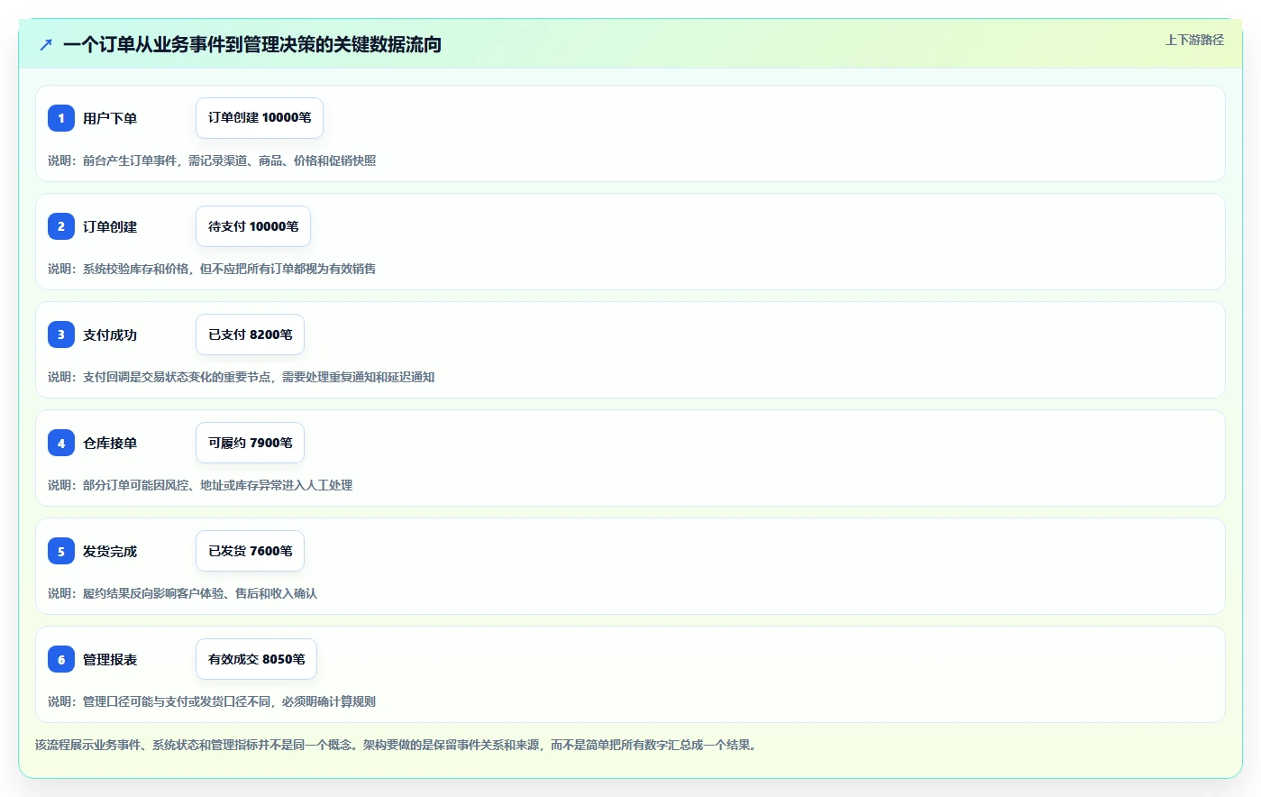 电商系统开发:企业管理层老板关心什么:系统架构能否解决业务与技术脱节