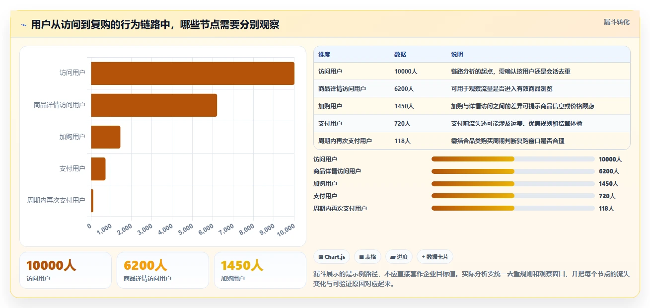 电商数据运营建设路线：从用户洞察到常见误区分几步