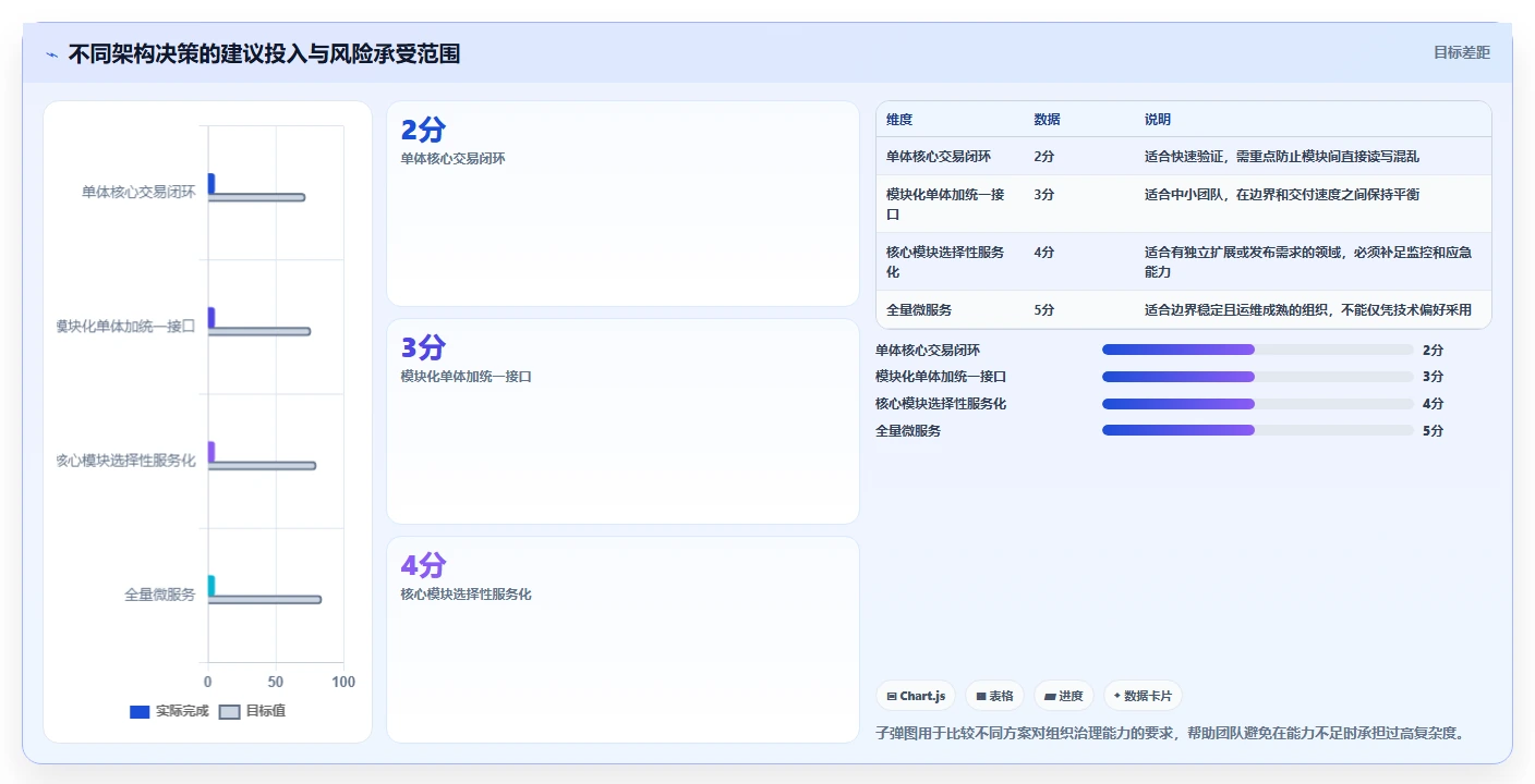电商系统开发：开发团队场景拆解：架构设计如何做到明确项目边界