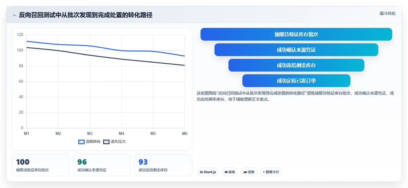 电商仓储管理：直播商家评估框架：库存盘点是否真正带来规范批次追踪