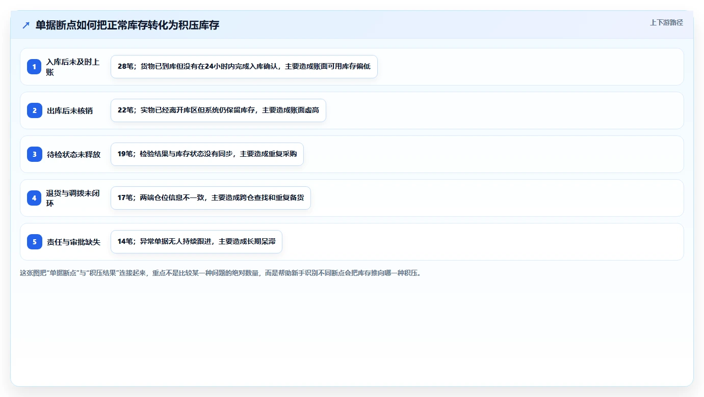库存出入库：仓库新手新手问答：单据追踪做不好会出现哪些库存积压