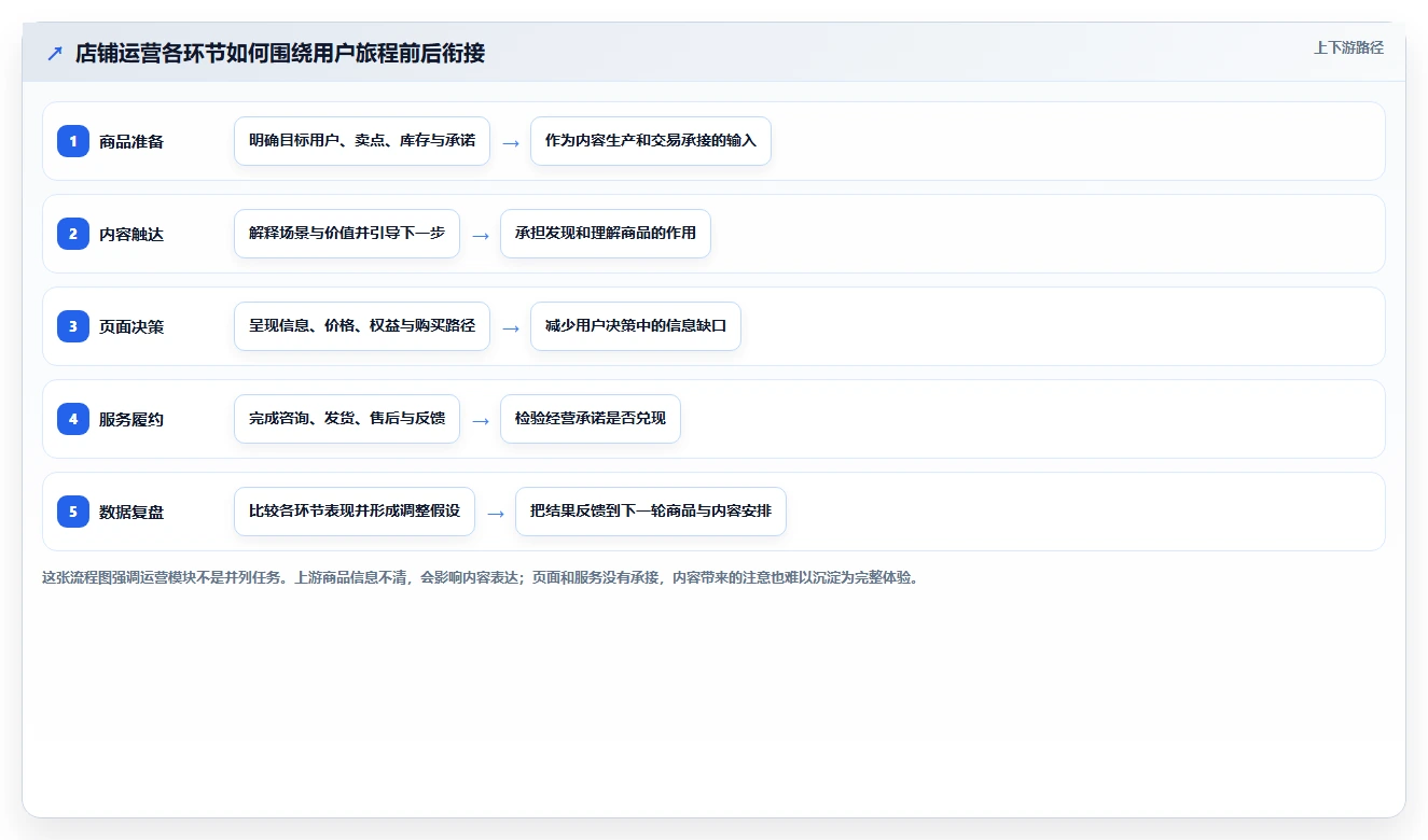 店铺运营包括哪些方面怎么落地？从内容运营讲清流程设计