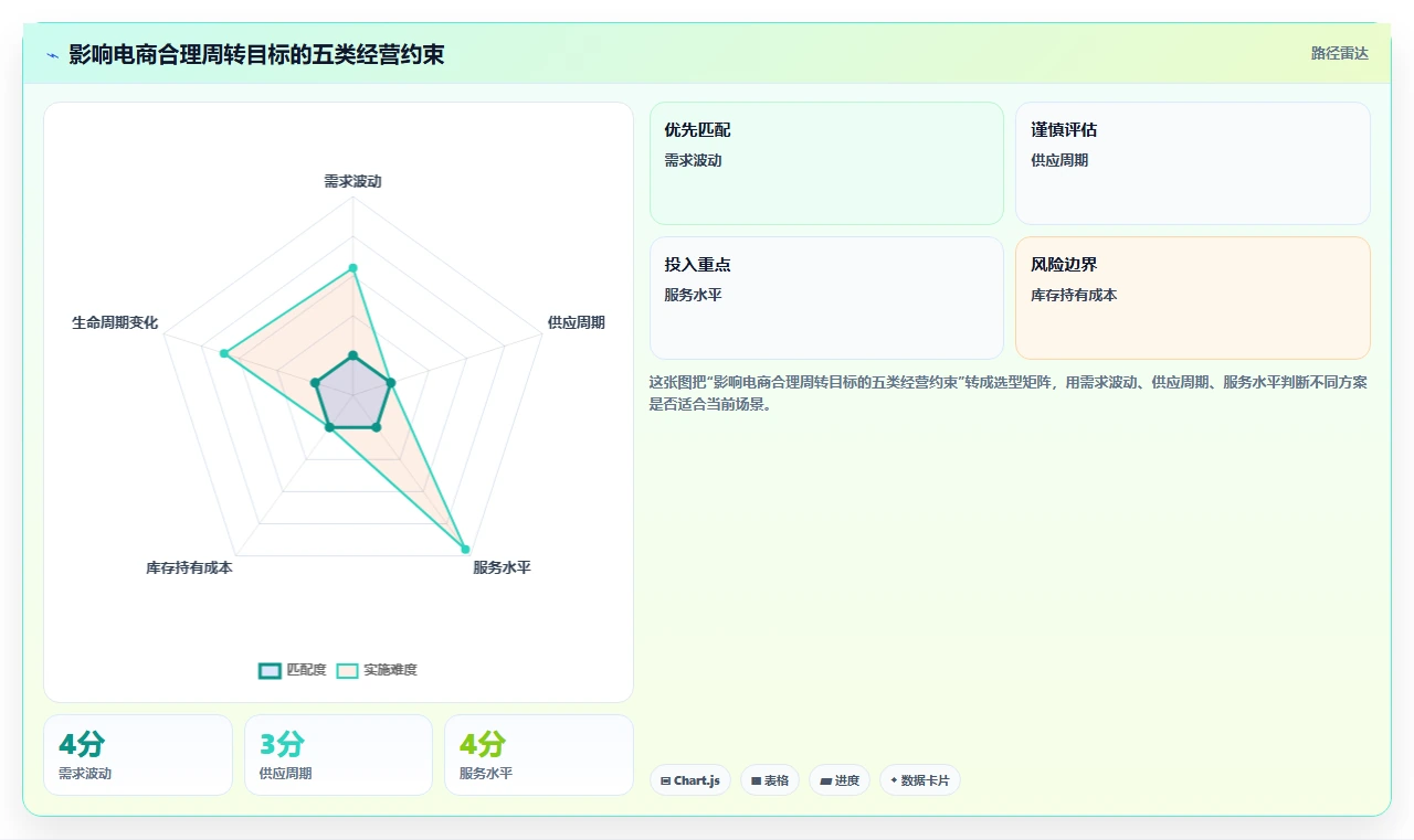电商库存实用方法：围绕周转天数建立增长策略