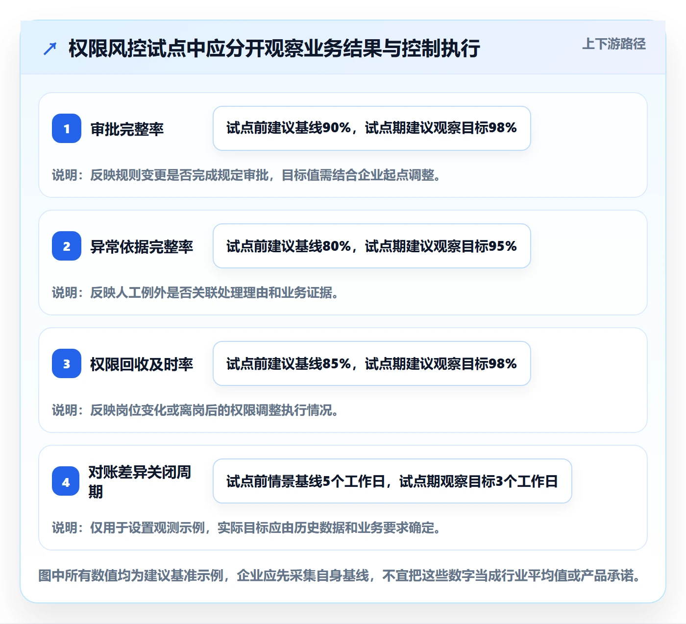 分账系统应用思路：围绕权限风控拆解落地案例