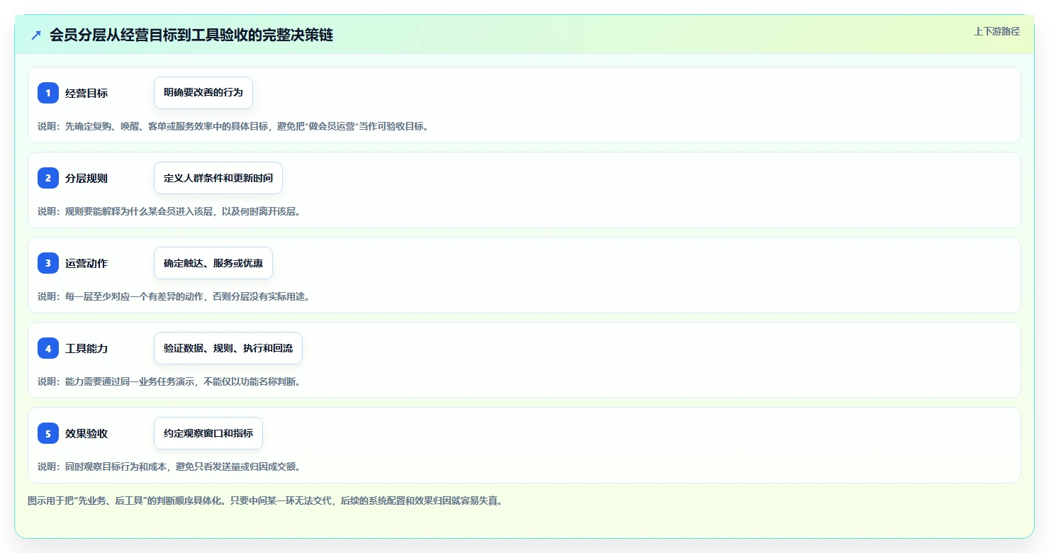 电商crm系统进阶课:围绕会员分层完善工具对比