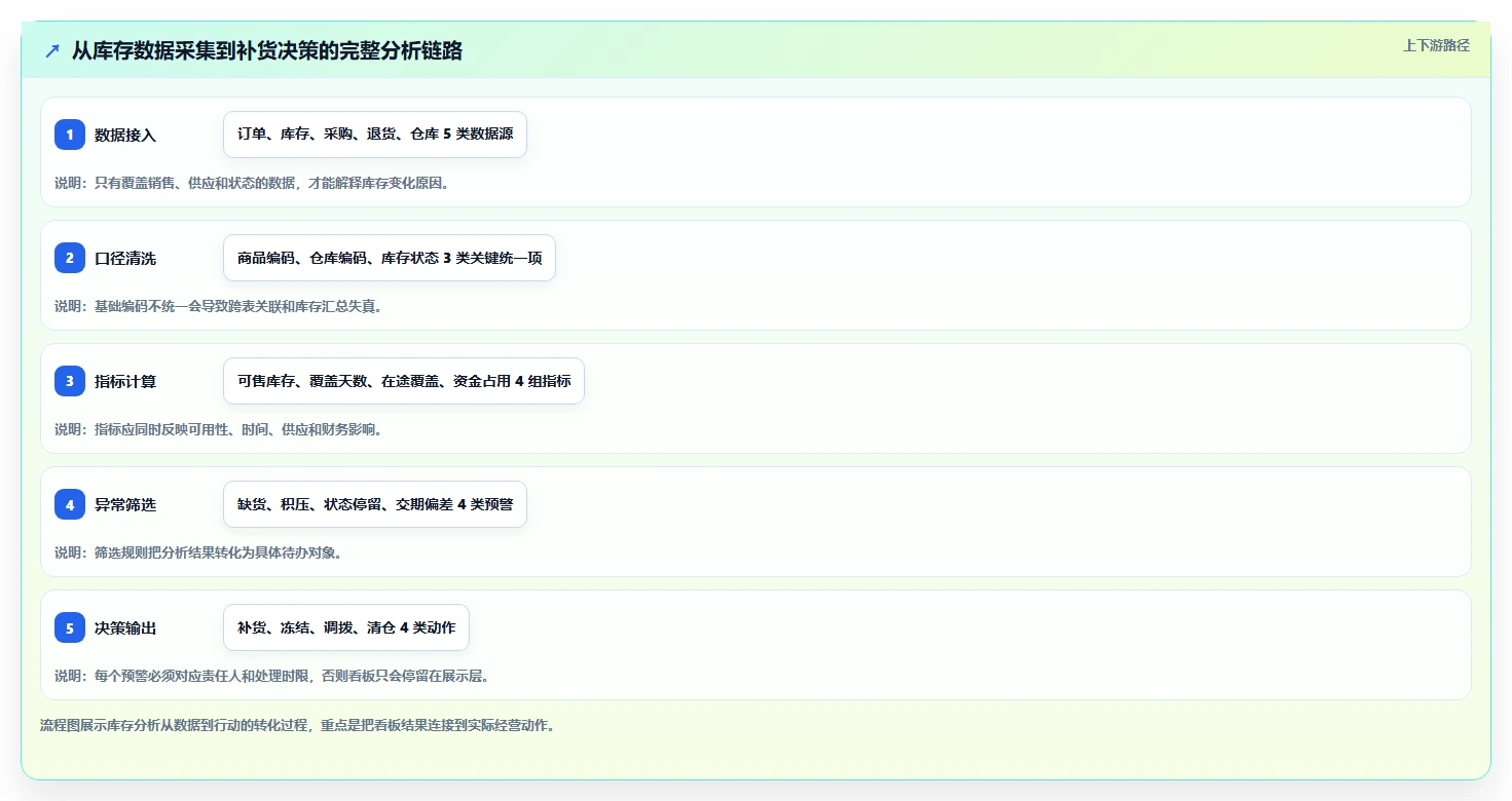 电商库存实用方法：围绕库存结构建立常见误区
