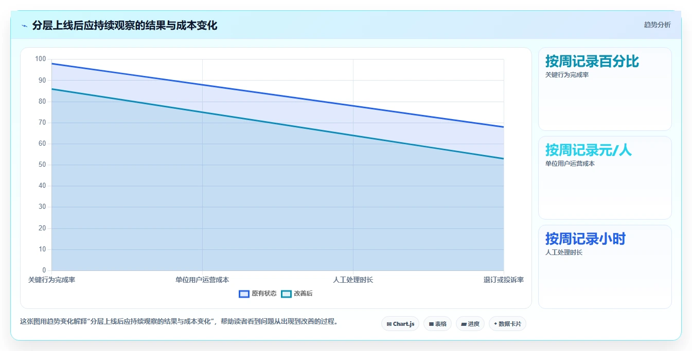 运营数据业务拆解：用户分层为什么影响效率提升