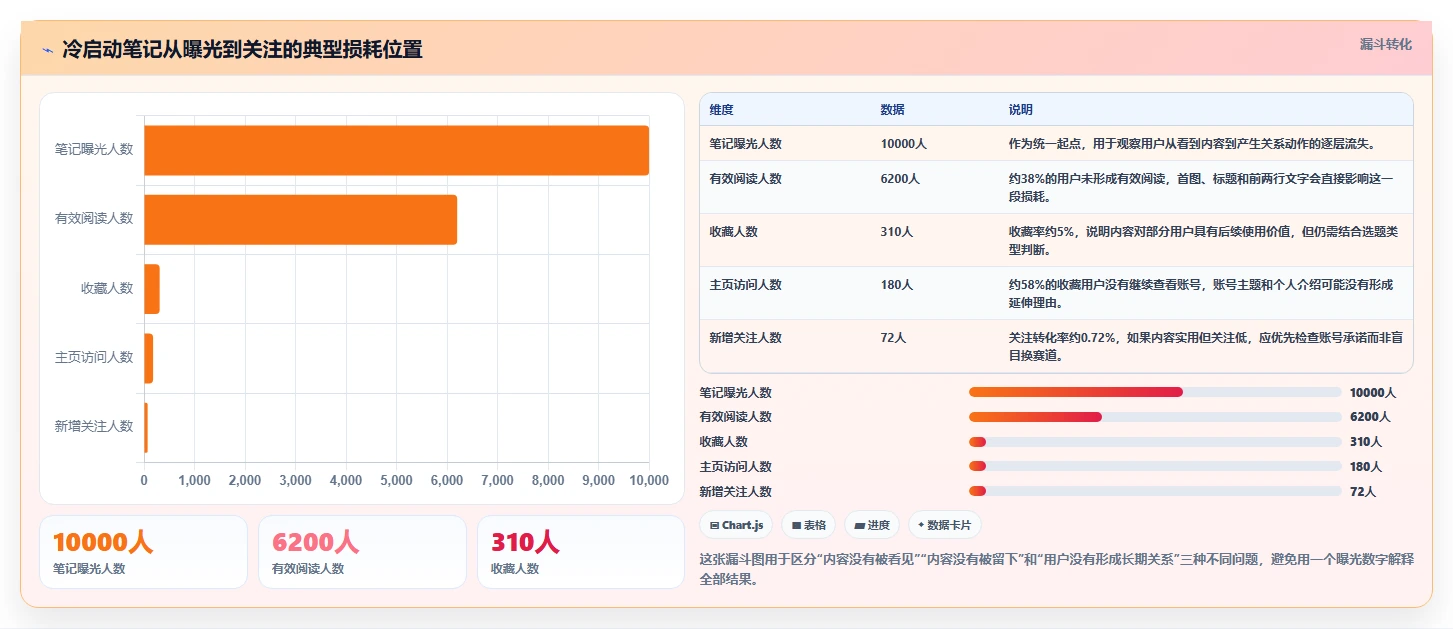 小红书数据分析：小红书新手实战复盘：账号冷启动中数据不会看的定位步骤