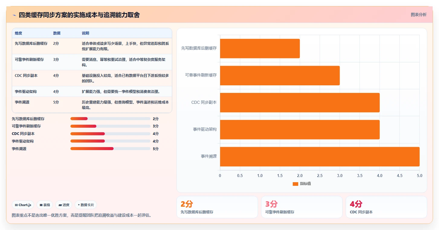 数据库存：产品技术团队管理方法：把缓存同步转化为支持完整追溯