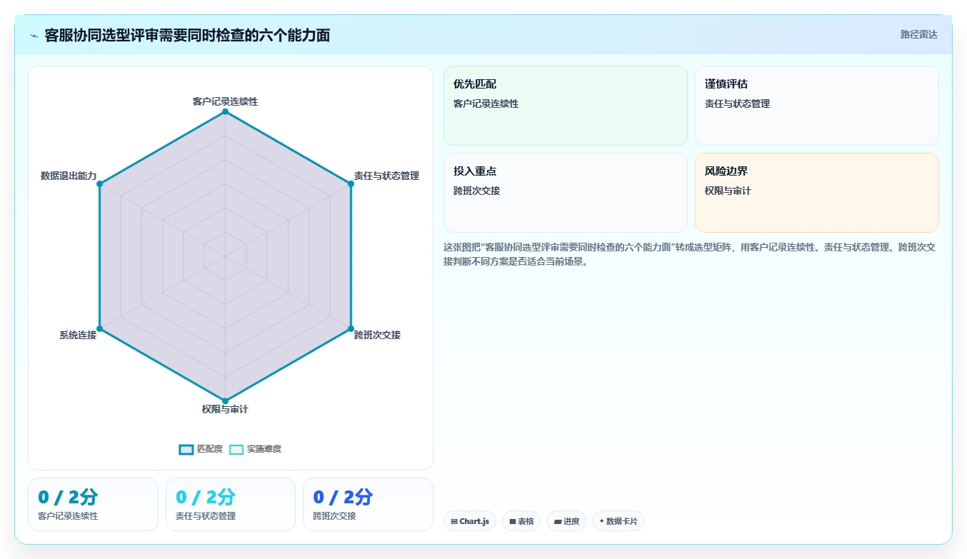 电商crm系统怎么选？客服协同相关的风险排查判断标准