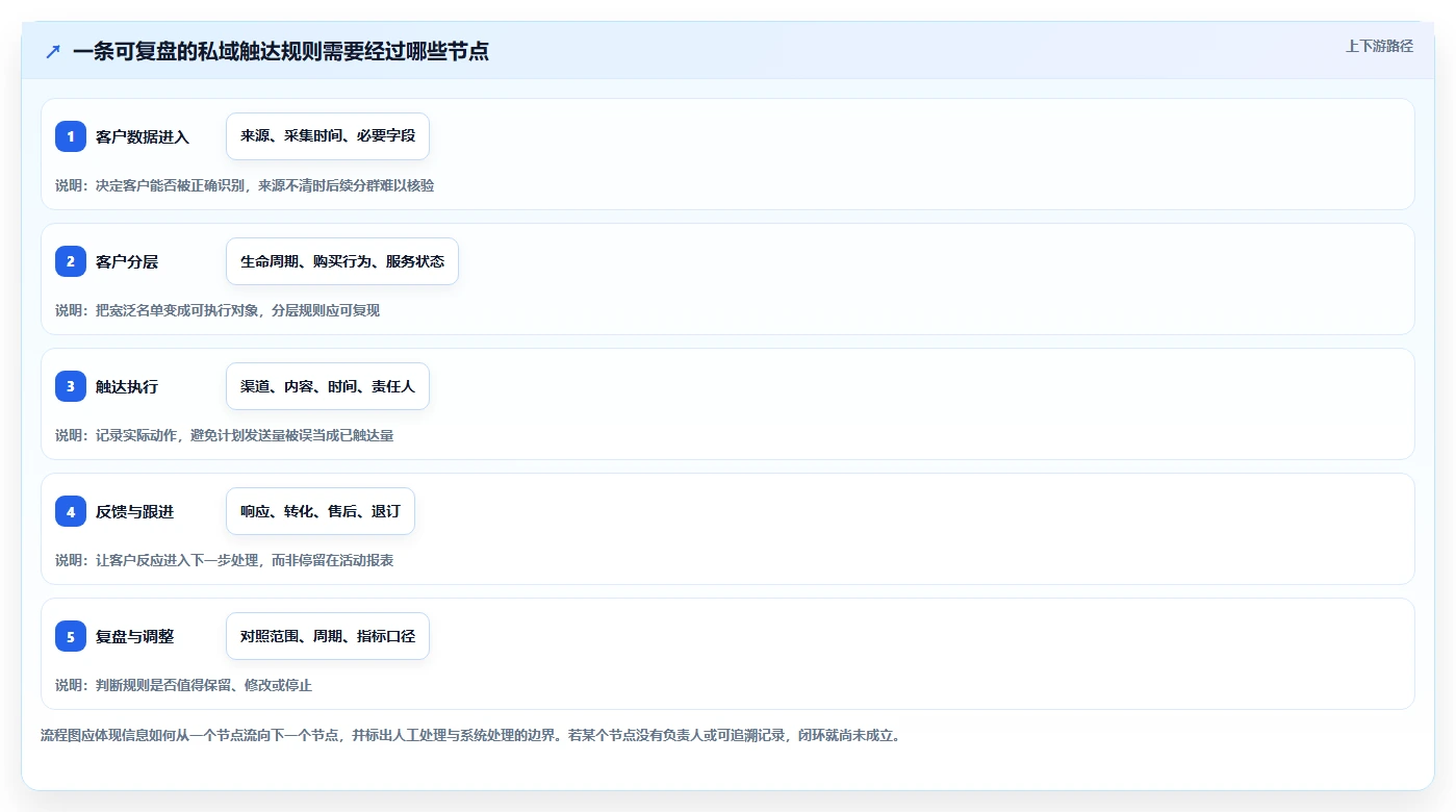 电商crm系统实用方法：围绕私域触达建立系统搭建