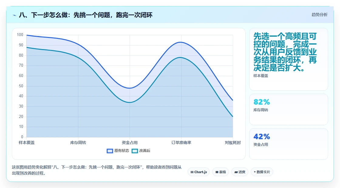 八、下一步怎么做:先挑一个问题,跑完一次闭环