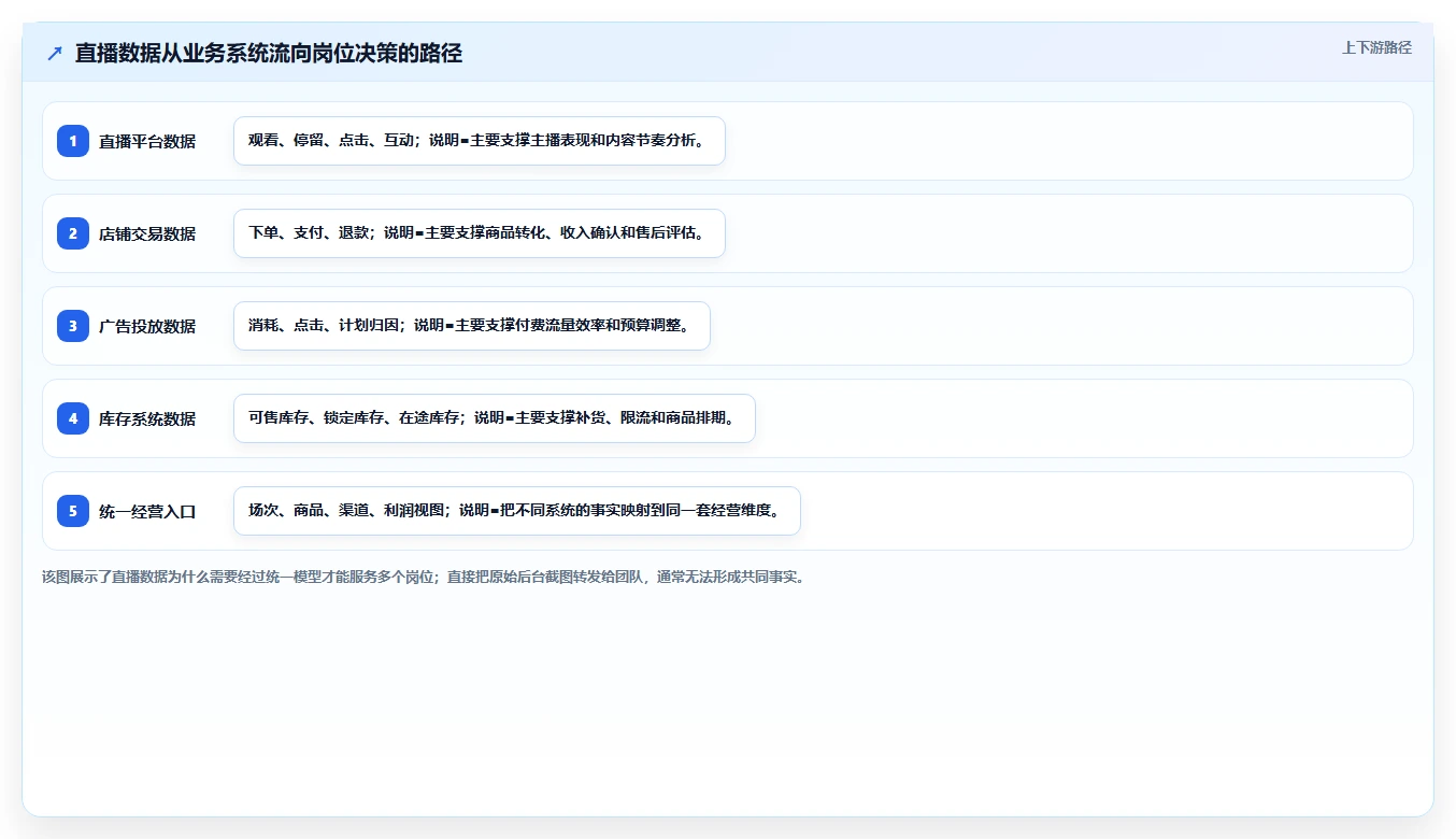 电商辅助软件：直播团队从数据到行动：用数据分析实现统一数据入口