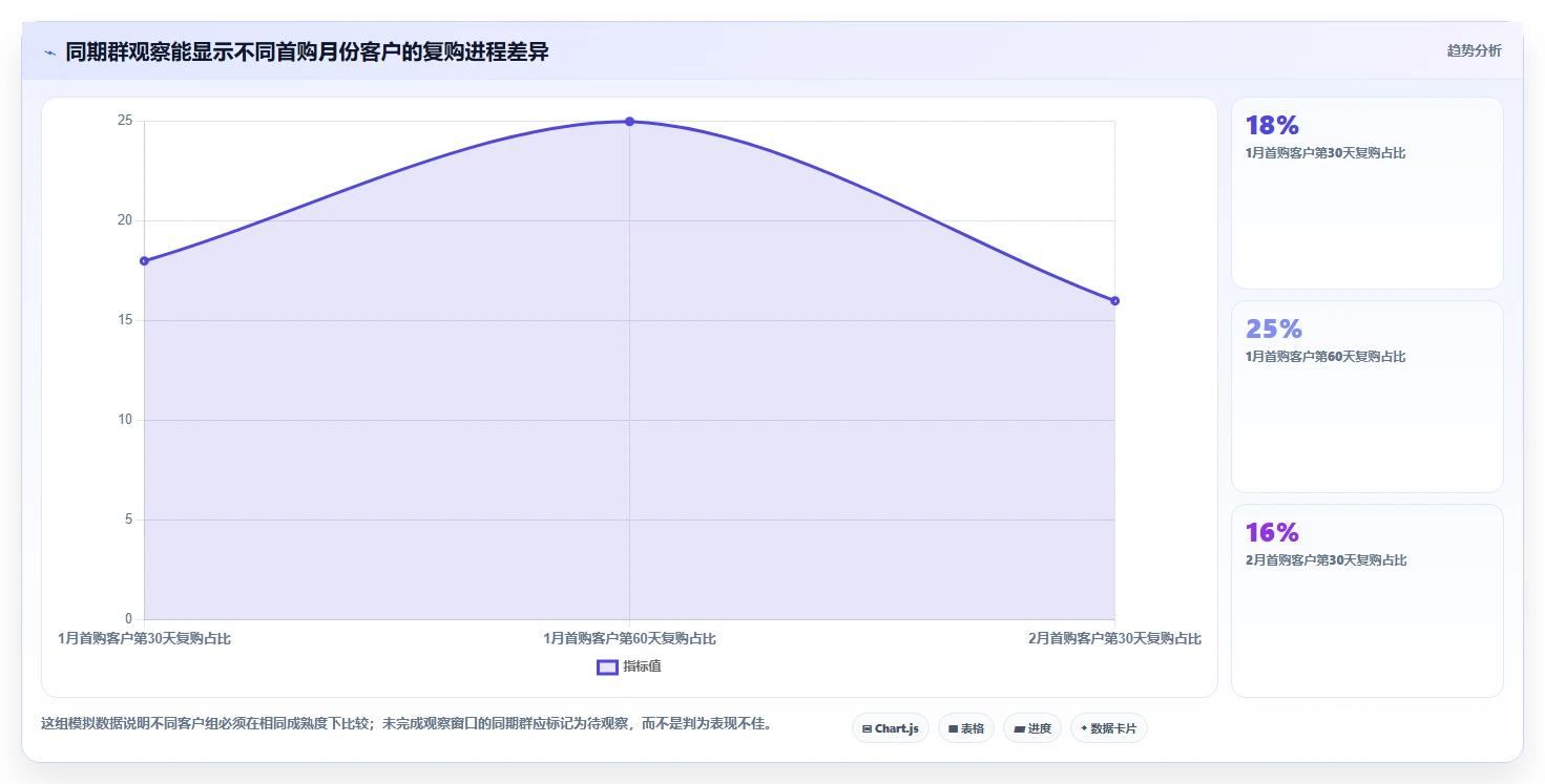 电商crm系统进阶课:围绕复购提升完善系统搭建