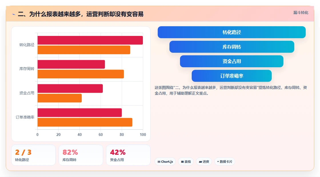二、为什么报表越来越多，运营判断却没有变容易