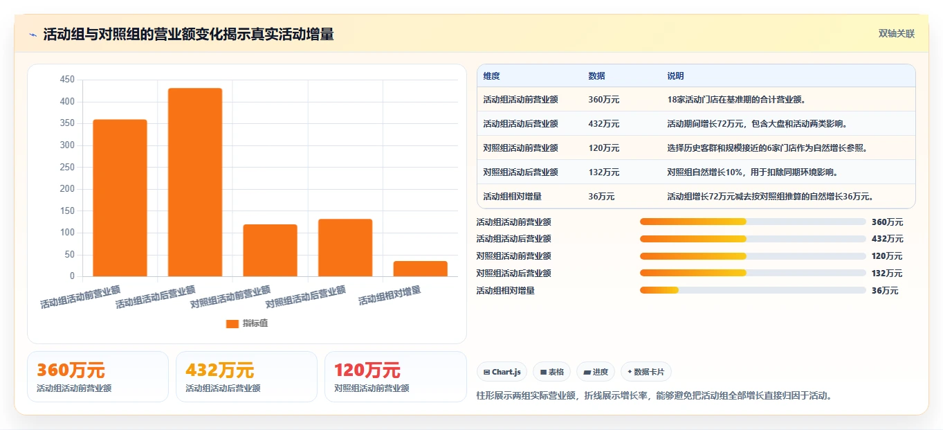 营业额分析：区域经理标准化教程：用活动影响复制快速看懂经营