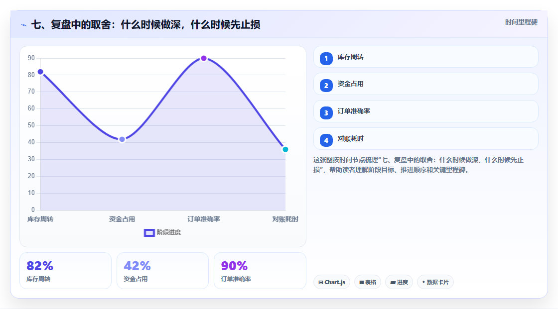 七、复盘中的取舍：什么时候做深，什么时候先止损
