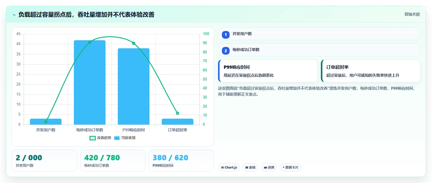电商系统开发：项目经理评估框架：系统架构是否真正带来保障高峰性能