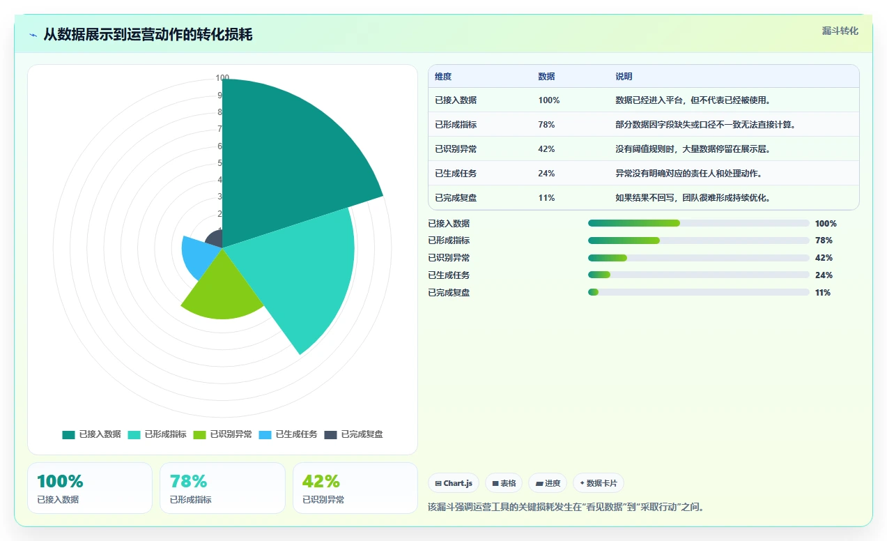 运营工具怎么优化？先从自动化提效的实操教程入手