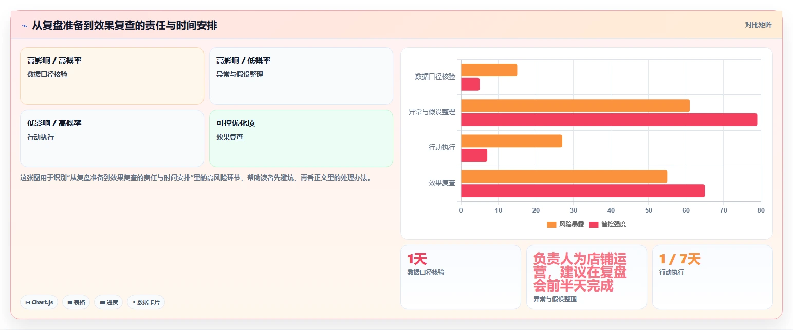 如何运营好一个店铺管理要点：数据复盘的实操教程如何设计
