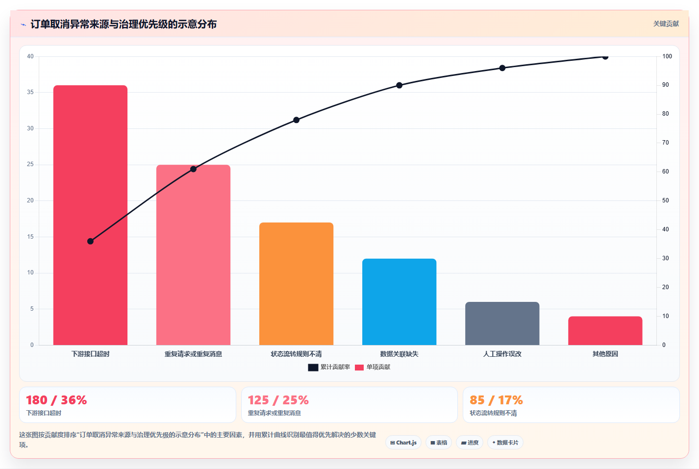 数据库存:技术负责人管理升级:订单取消如何支撑支撑业务扩展