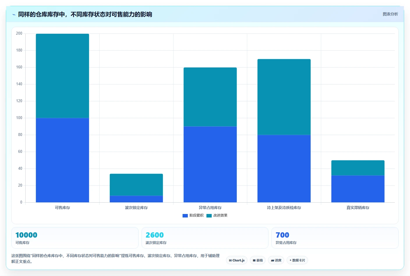 电商仓储管理：运营团队新手问答：波次拣选做不好会出现哪些库存积压