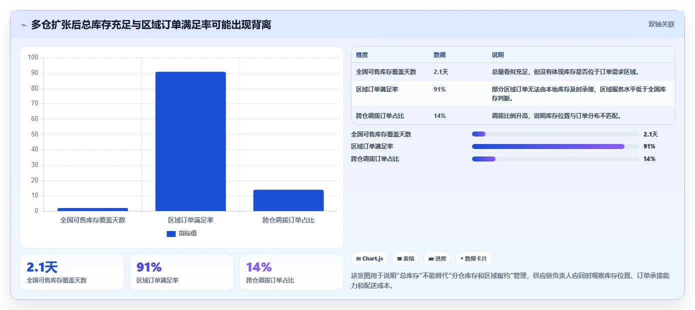 电商仓储管理：供应链负责人团队协同指南：规模扩张如何提升改善多仓协同