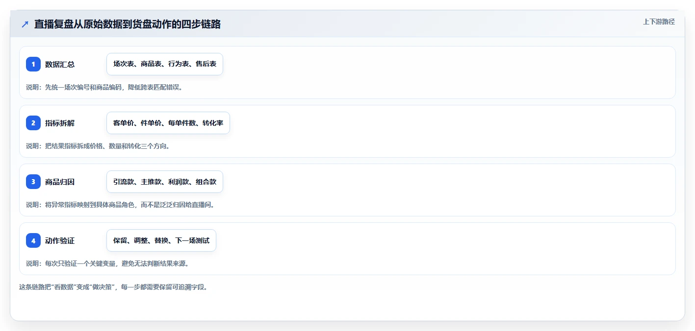 直播数据复盘：直播新手必看清单：用客单价推动重构货盘组合