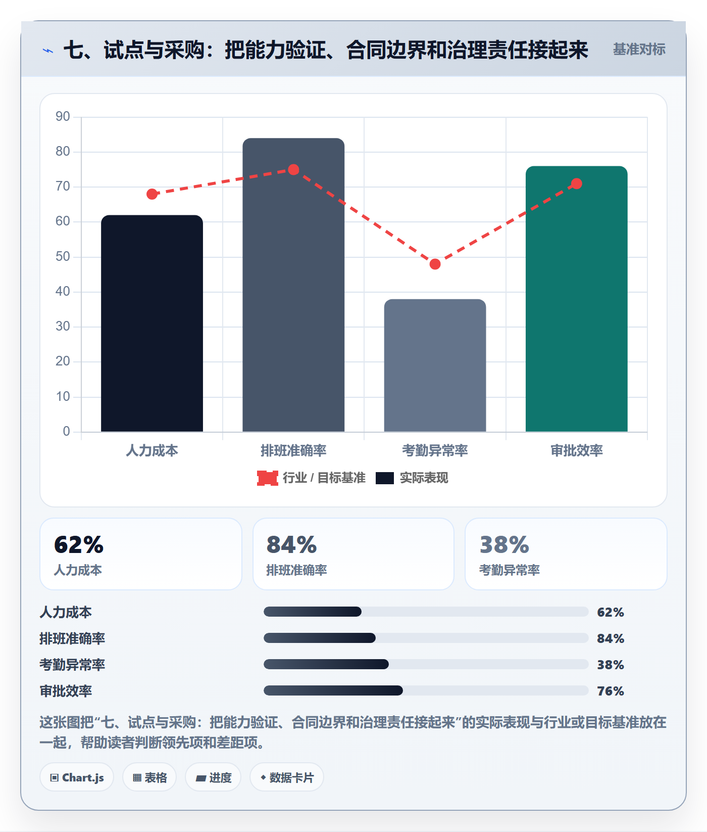 七、试点与采购：把能力验证、合同边界和治理责任接起来