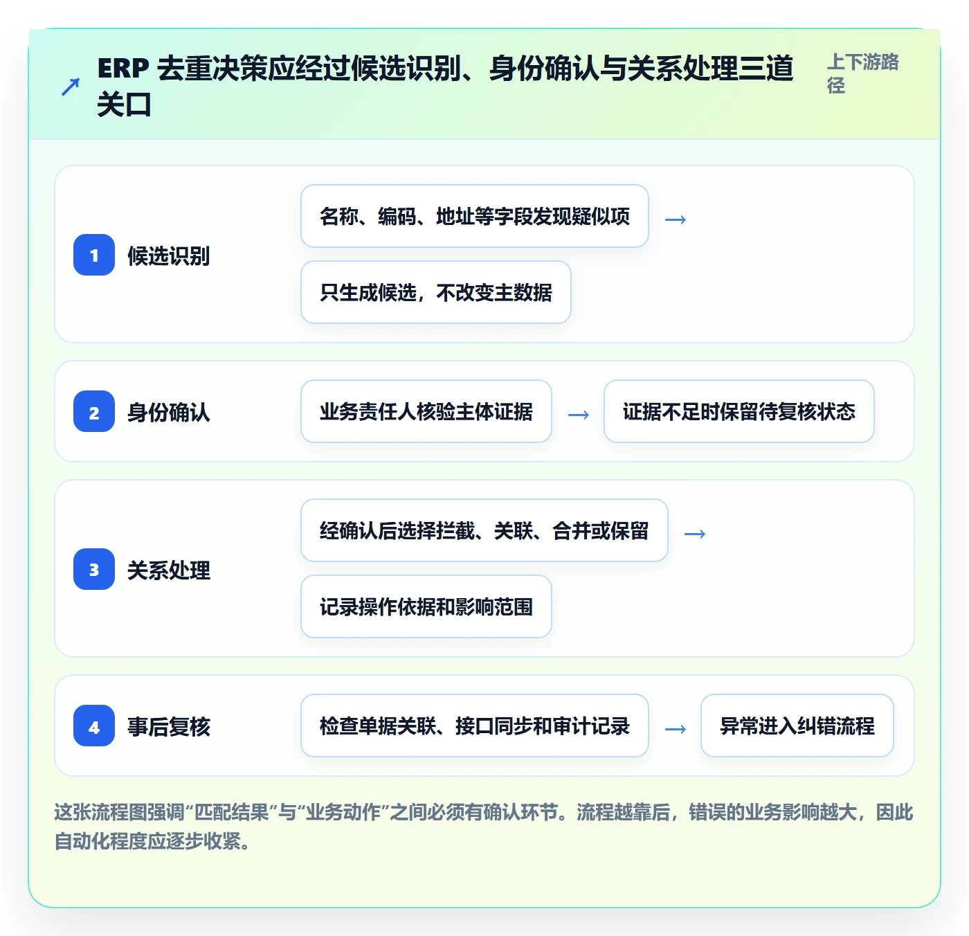erp数据录入方案设计：数据去重场景的风险排查怎么做