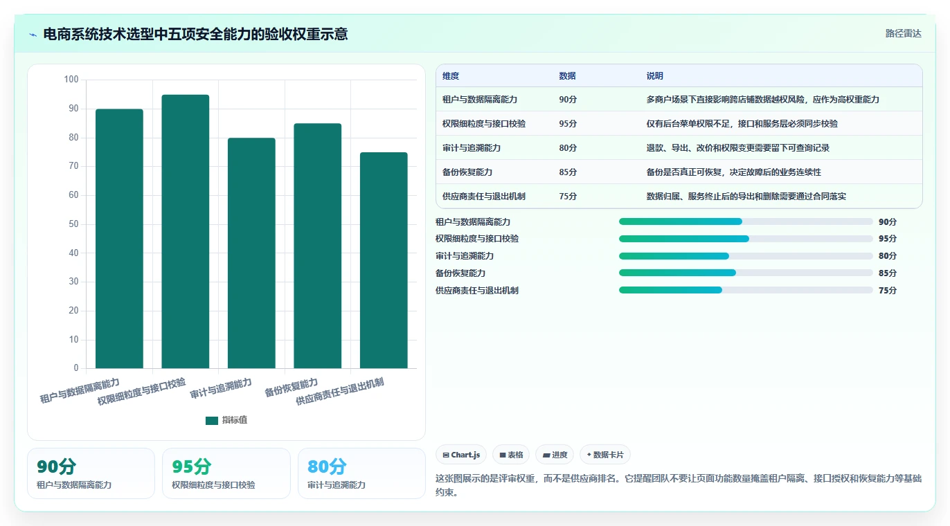 电商系统开发：开发团队操作手册：技术选型中的数据安全怎么落地