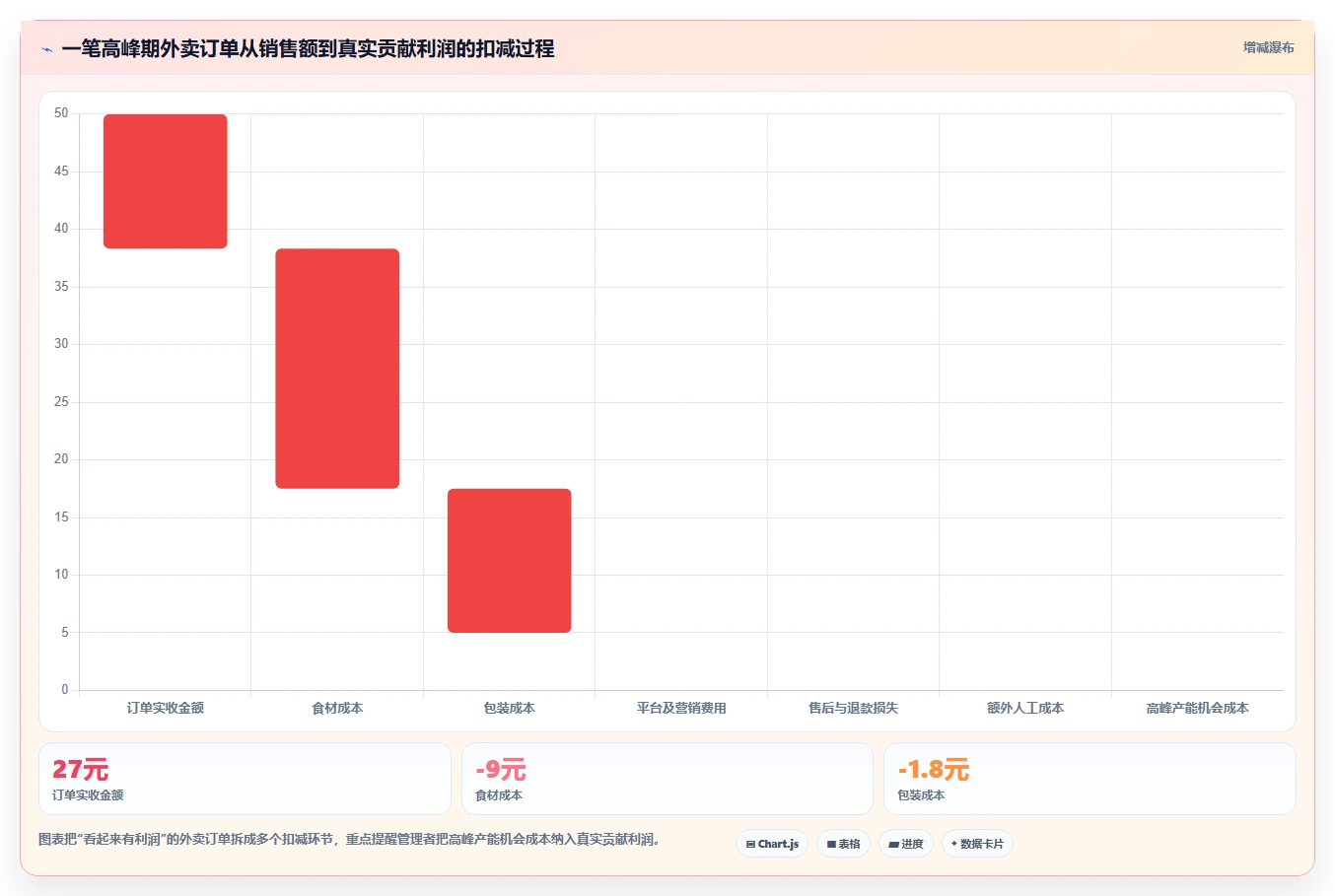 餐饮店报表：外卖运营实操指南：围绕翻台率解决“损耗看不见
