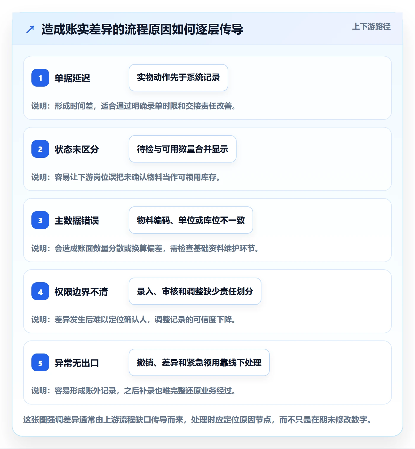库存管理系统操作手册：库存台账对应的流程设计步骤
