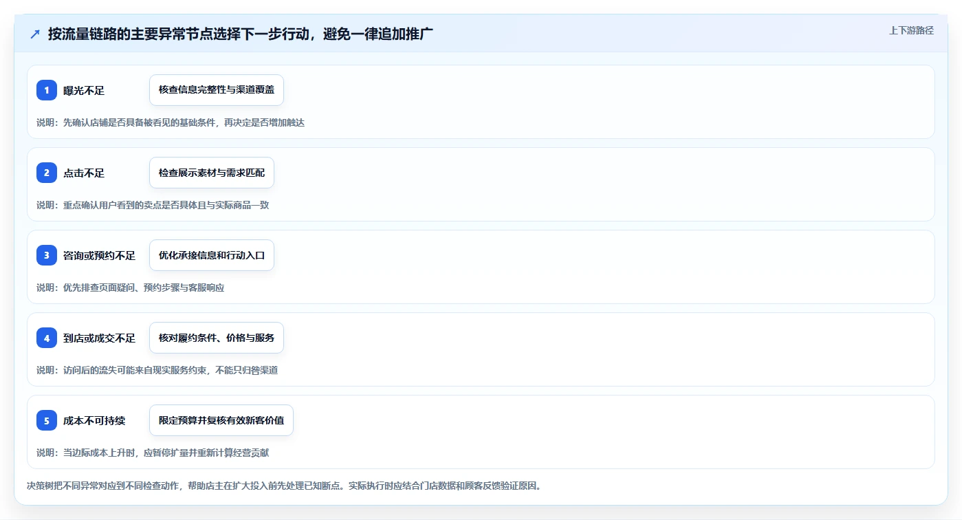 如何运营好一个店铺管理要点：流量获取的流程设计如何设计