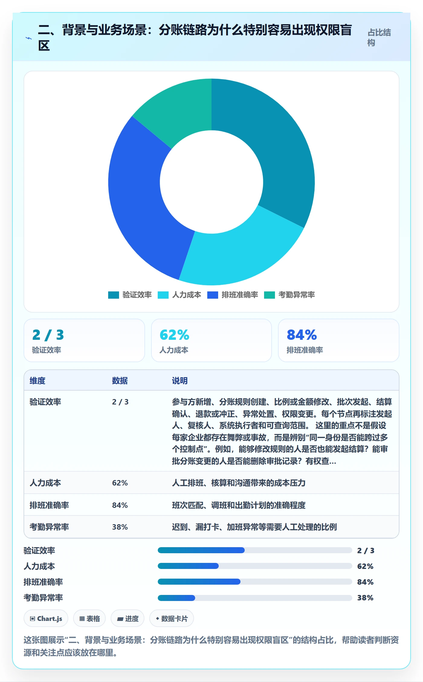 二、背景与业务场景：分账链路为什么特别容易出现权限盲区