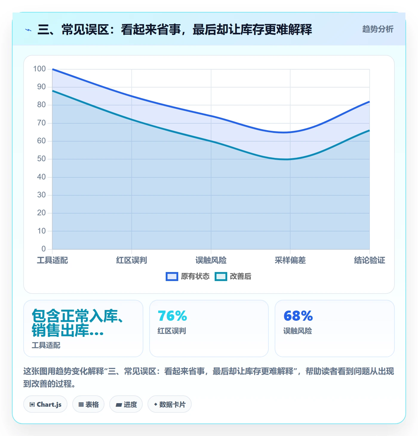 三、常见误区：看起来省事，最后却让库存更难解释