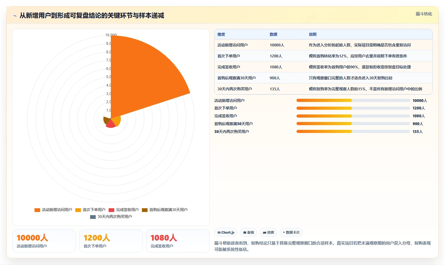 电商数据运营方案设计:用户洞察场景的数据复盘怎么做