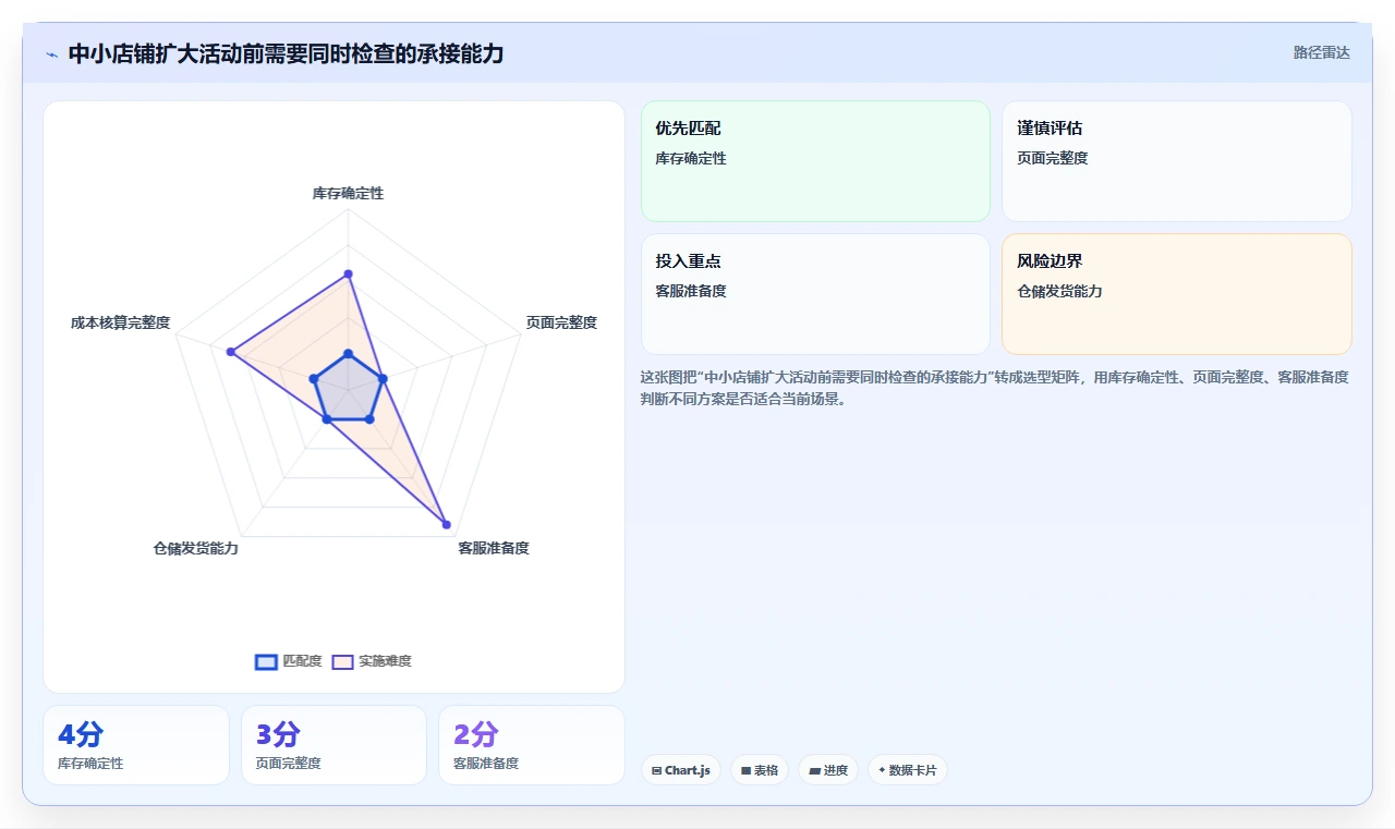 店铺运营包括哪些方面基础课:活动运营相关的中小商家一次讲透