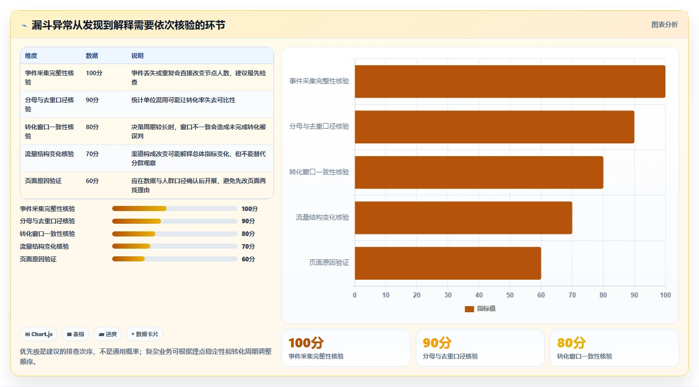 运营数据怎么用？转化漏斗场景下的常见误区拆解