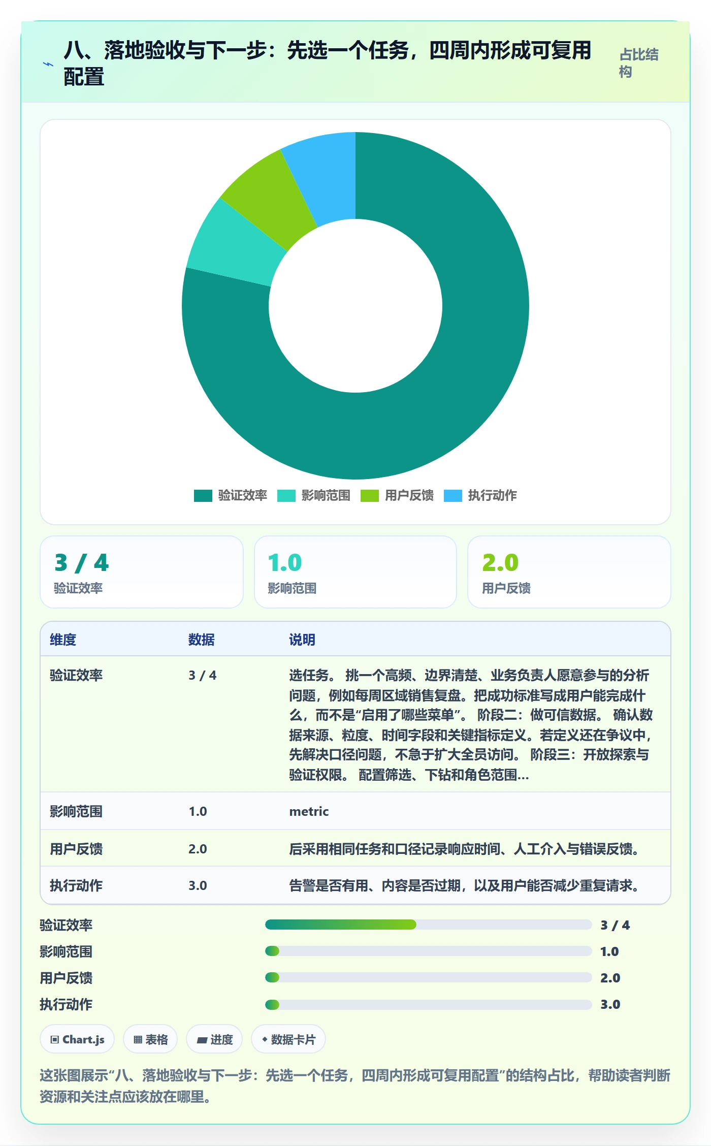 八、落地验收与下一步：先选一个任务，四周内形成可复用配置