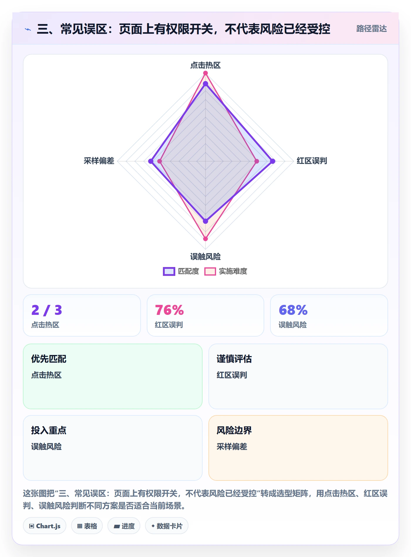 三、常见误区：页面上有权限开关，不代表风险已经受控